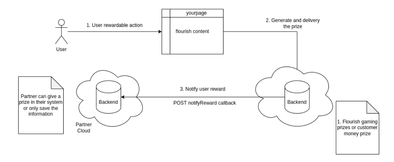 rewards-webhook-flow.png